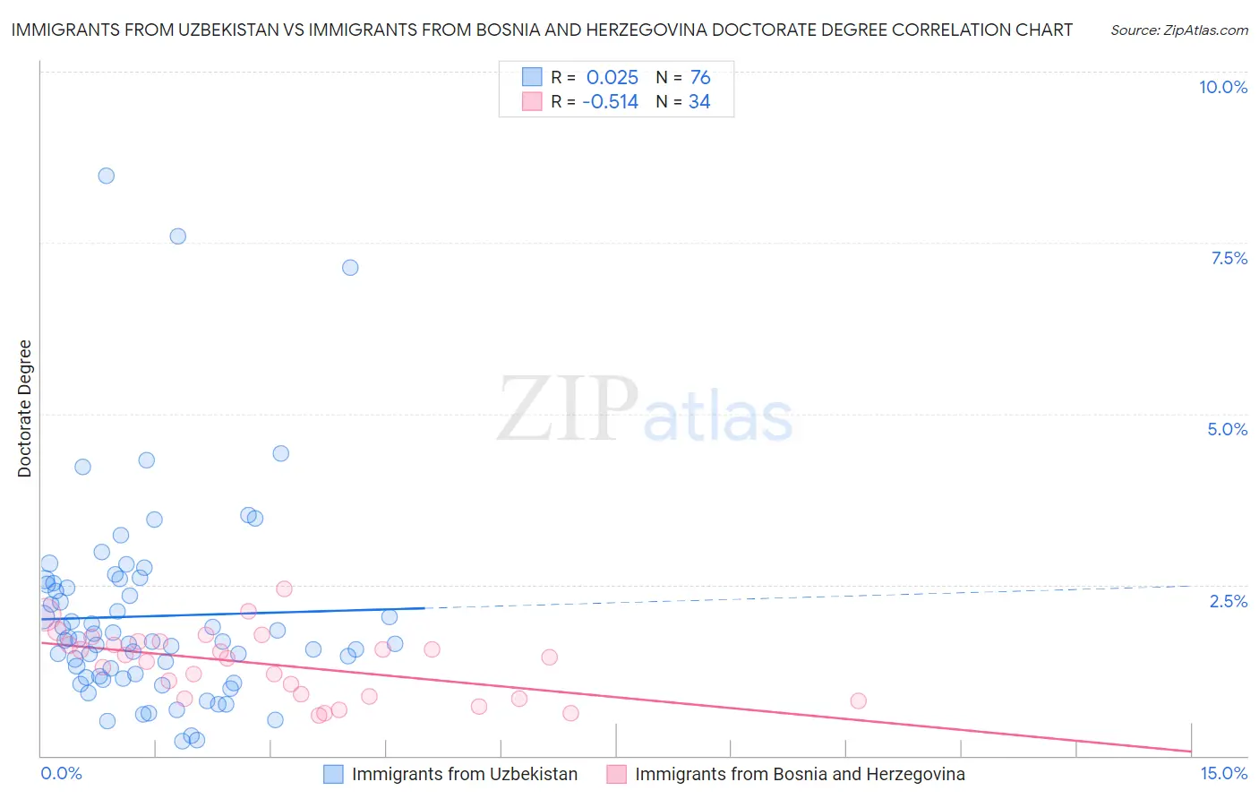 Immigrants from Uzbekistan vs Immigrants from Bosnia and Herzegovina Doctorate Degree