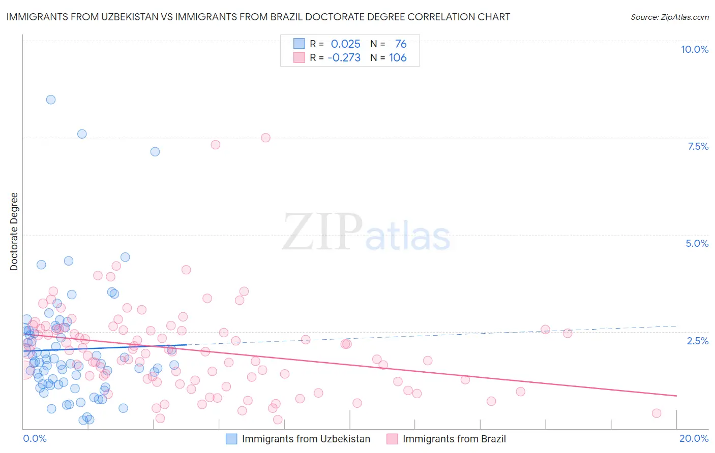 Immigrants from Uzbekistan vs Immigrants from Brazil Doctorate Degree