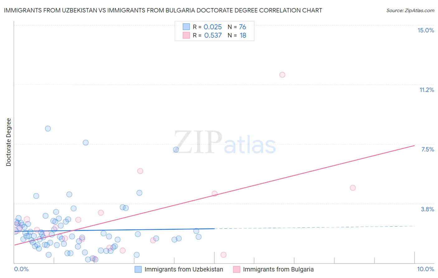 Immigrants from Uzbekistan vs Immigrants from Bulgaria Doctorate Degree