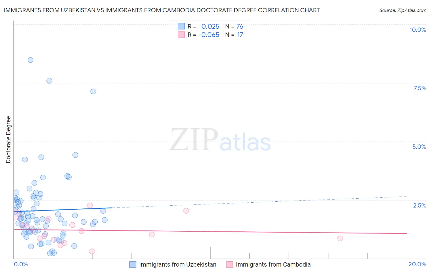 Immigrants from Uzbekistan vs Immigrants from Cambodia Doctorate Degree