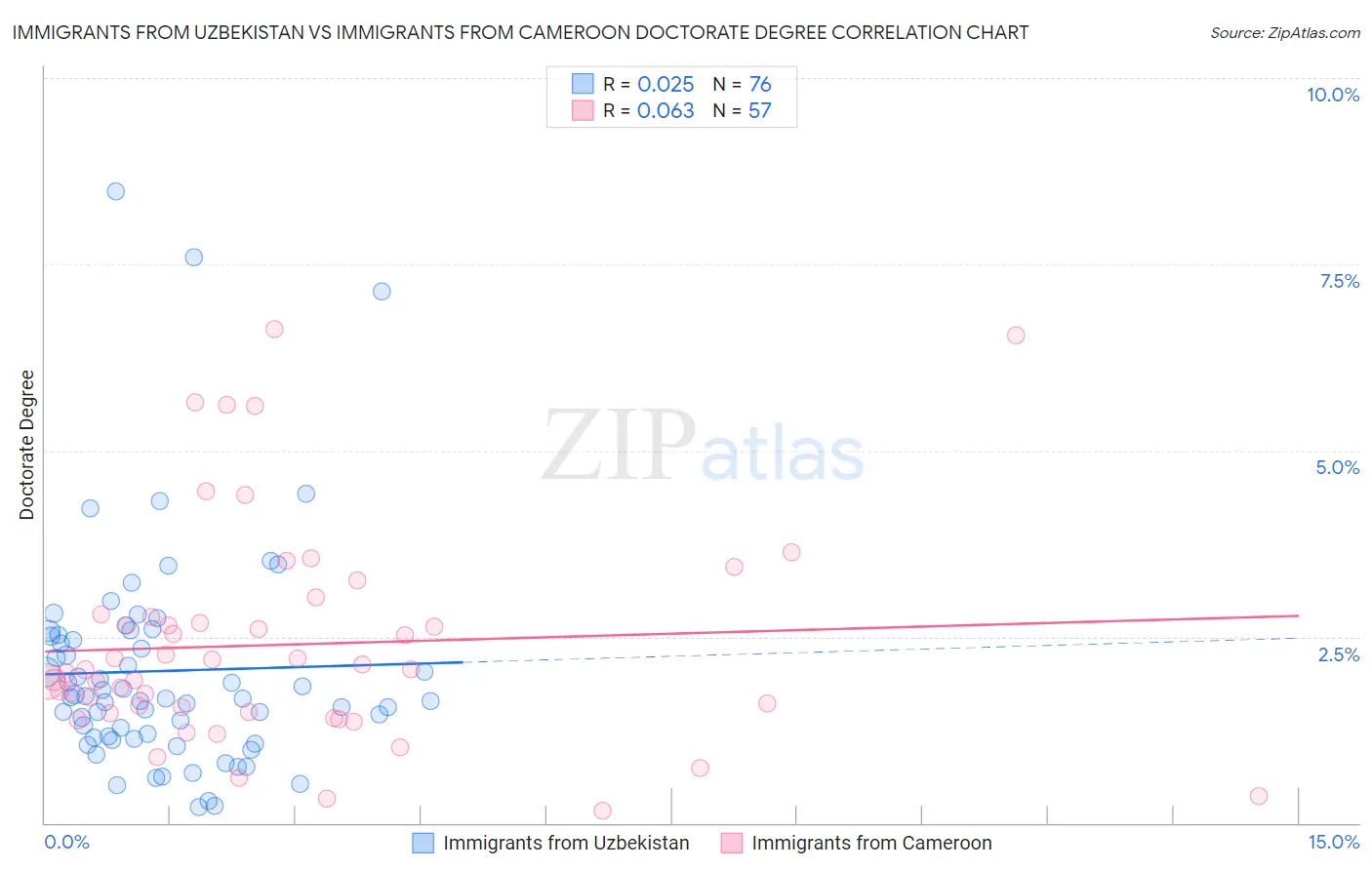 Immigrants from Uzbekistan vs Immigrants from Cameroon Doctorate Degree