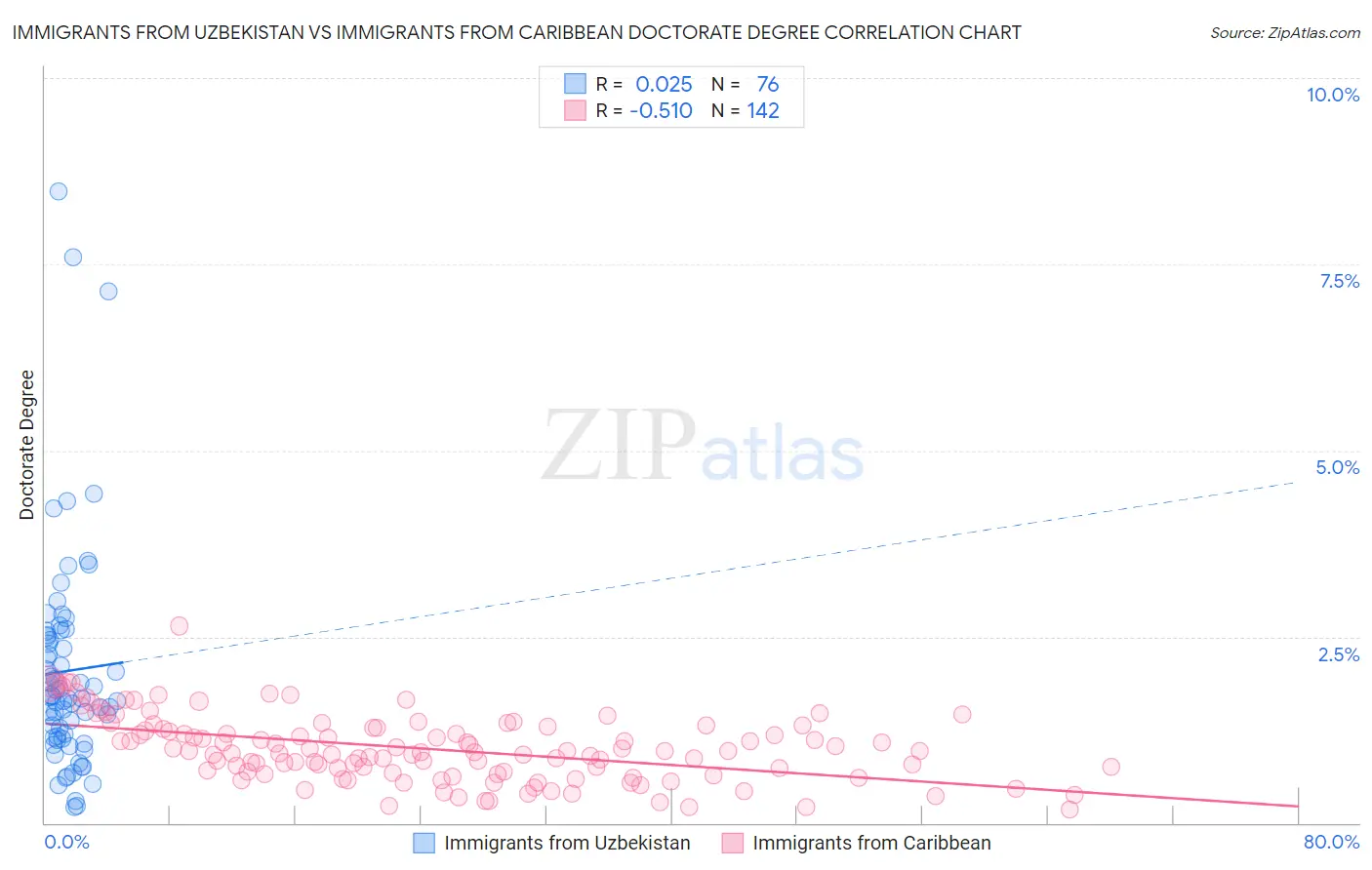 Immigrants from Uzbekistan vs Immigrants from Caribbean Doctorate Degree