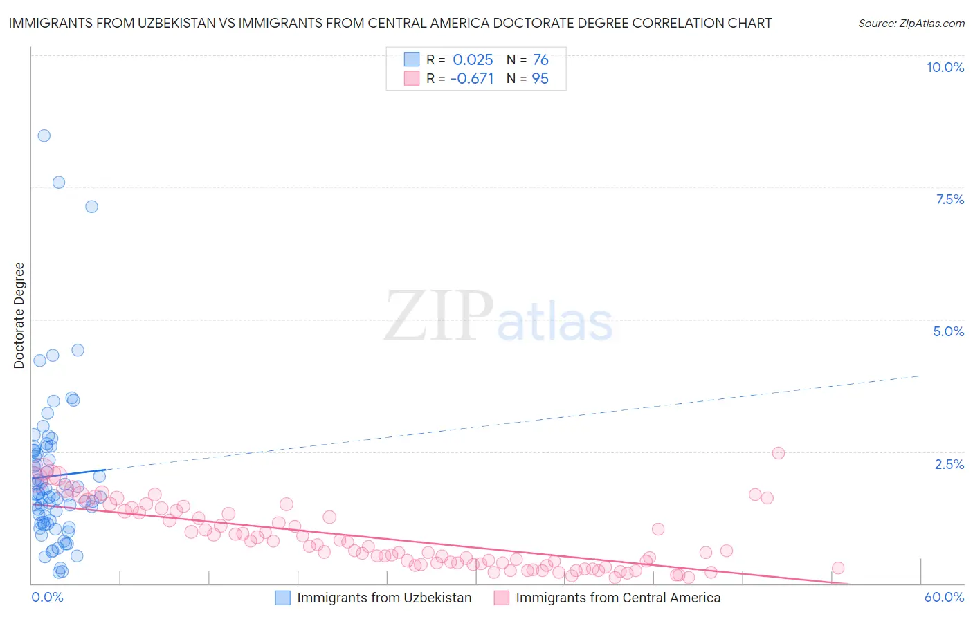 Immigrants from Uzbekistan vs Immigrants from Central America Doctorate Degree