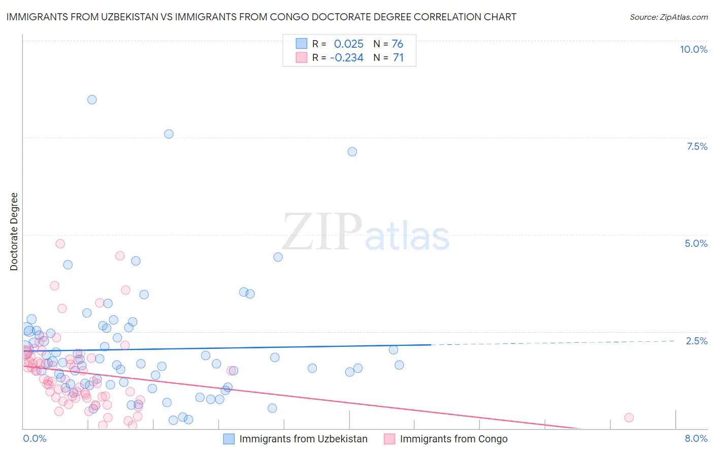 Immigrants from Uzbekistan vs Immigrants from Congo Doctorate Degree
