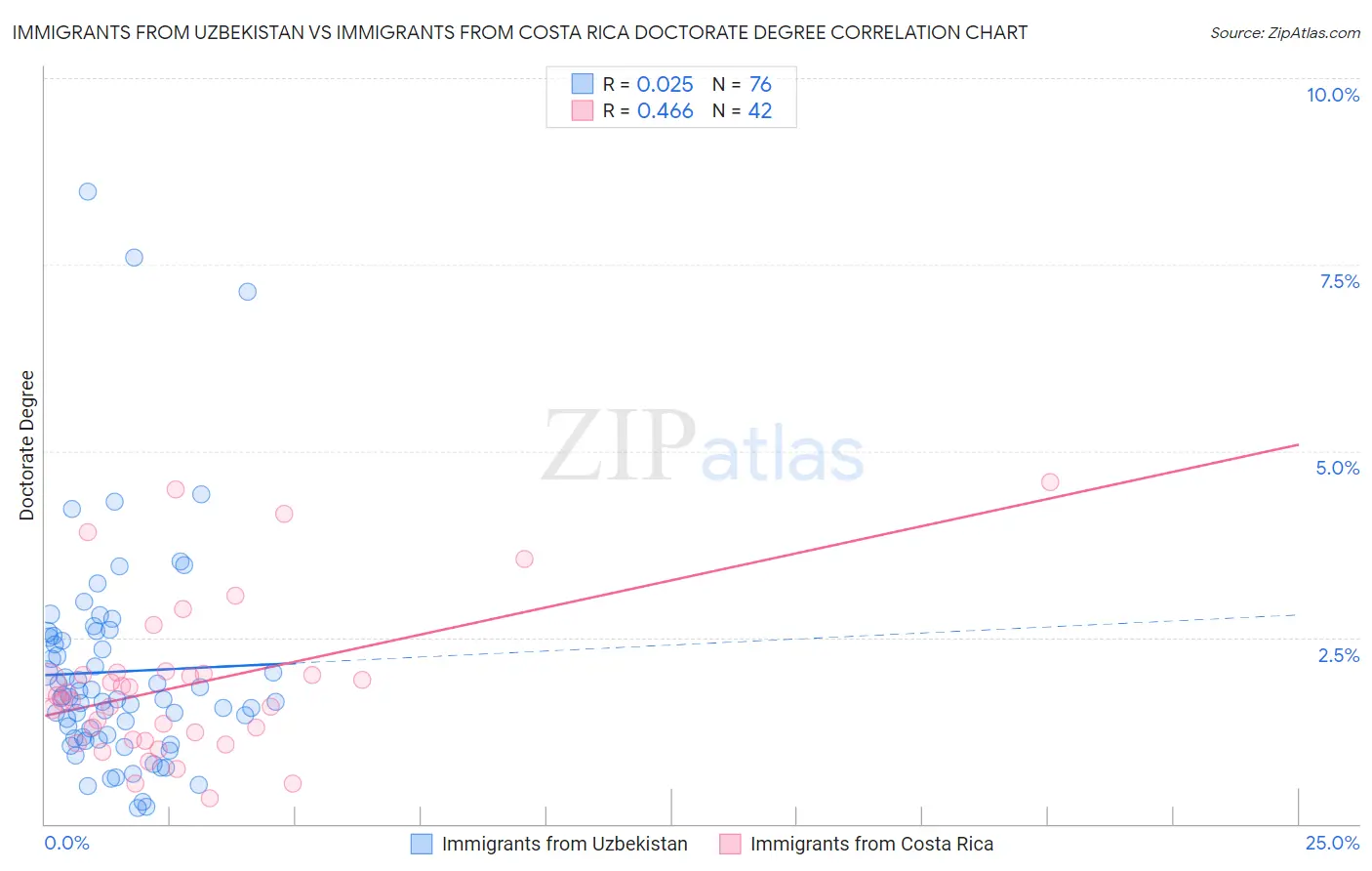 Immigrants from Uzbekistan vs Immigrants from Costa Rica Doctorate Degree
