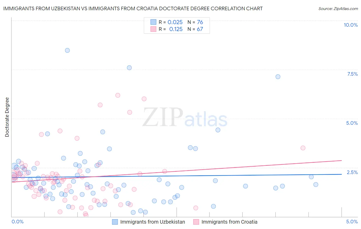Immigrants from Uzbekistan vs Immigrants from Croatia Doctorate Degree