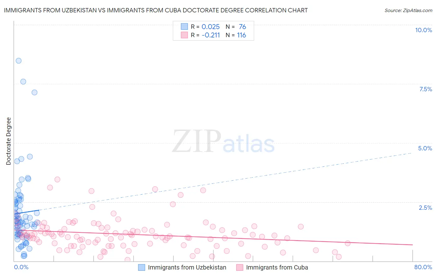 Immigrants from Uzbekistan vs Immigrants from Cuba Doctorate Degree