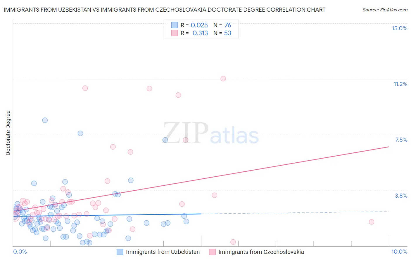 Immigrants from Uzbekistan vs Immigrants from Czechoslovakia Doctorate Degree
