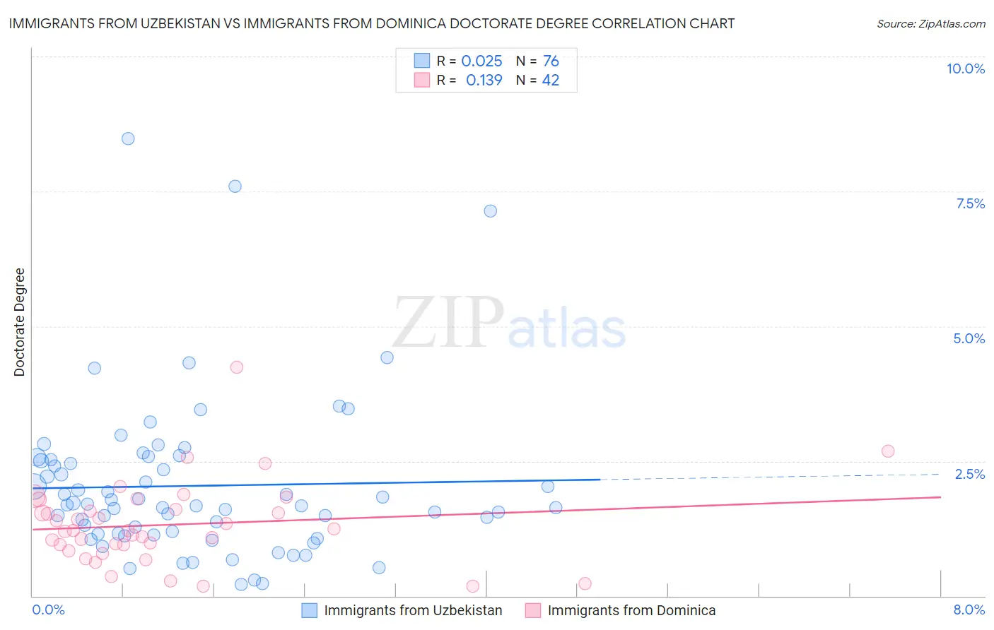 Immigrants from Uzbekistan vs Immigrants from Dominica Doctorate Degree