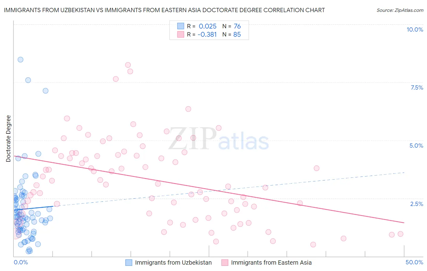 Immigrants from Uzbekistan vs Immigrants from Eastern Asia Doctorate Degree