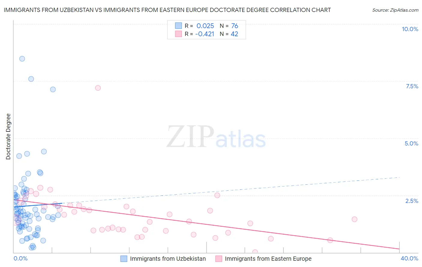 Immigrants from Uzbekistan vs Immigrants from Eastern Europe Doctorate Degree