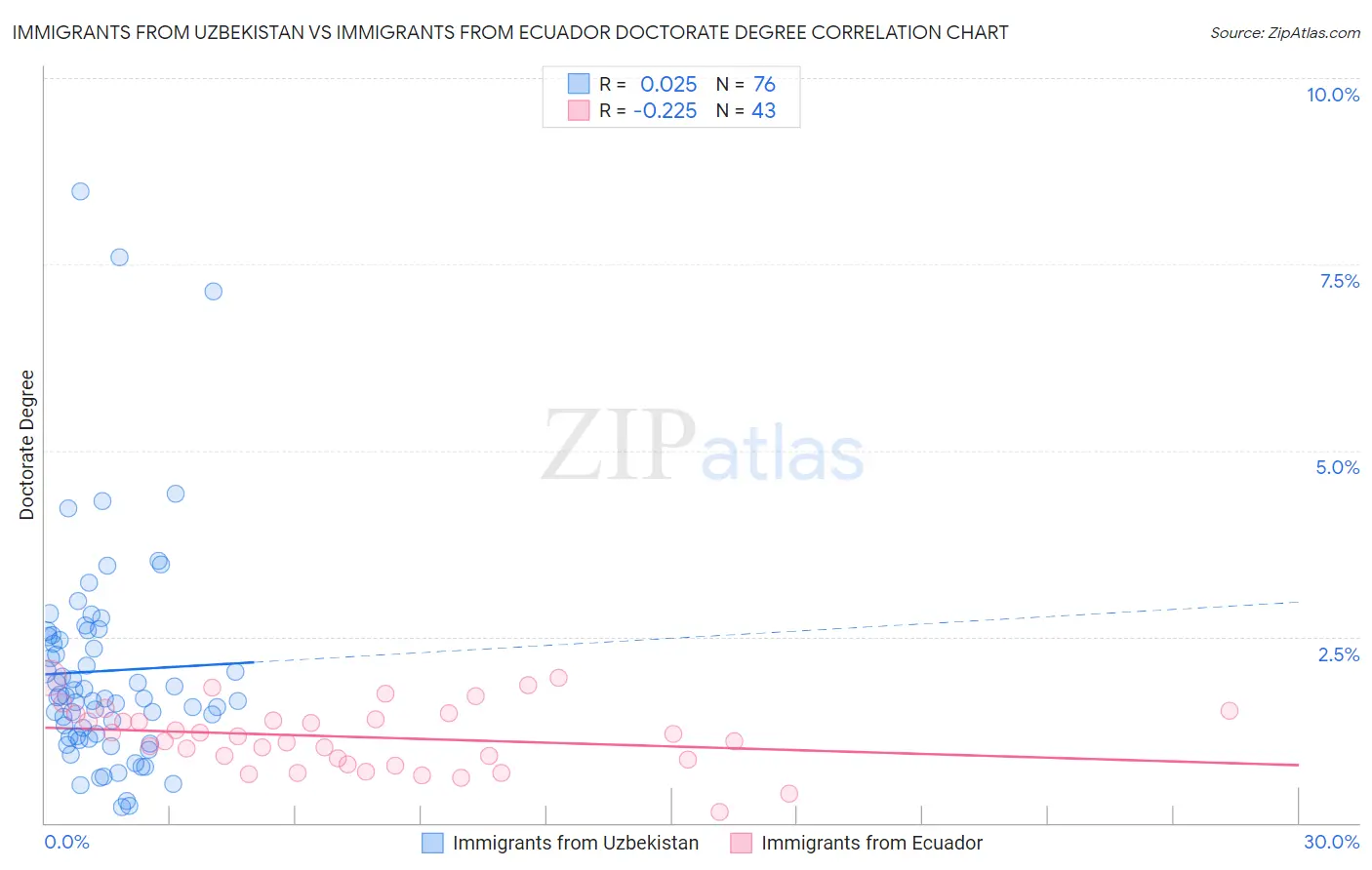 Immigrants from Uzbekistan vs Immigrants from Ecuador Doctorate Degree