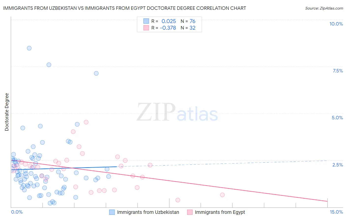 Immigrants from Uzbekistan vs Immigrants from Egypt Doctorate Degree