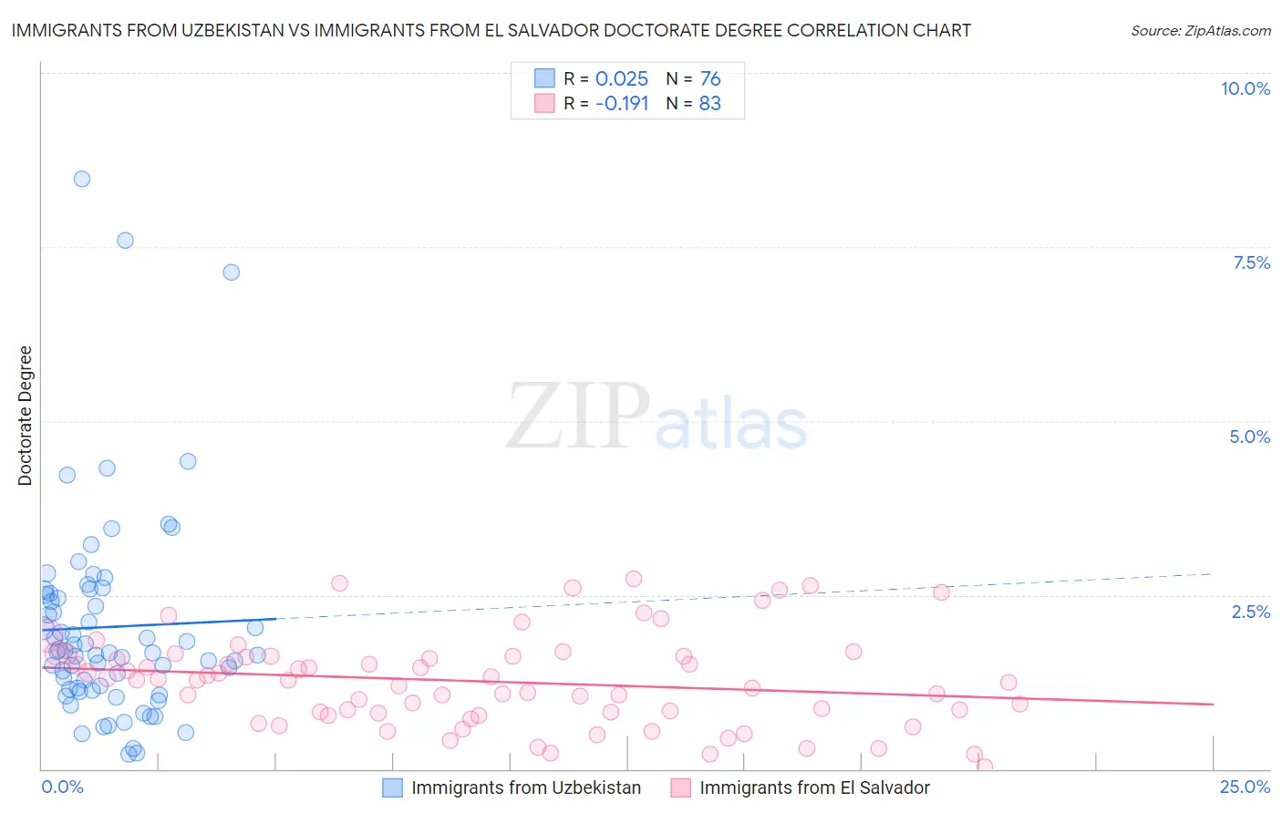 Immigrants from Uzbekistan vs Immigrants from El Salvador Doctorate Degree