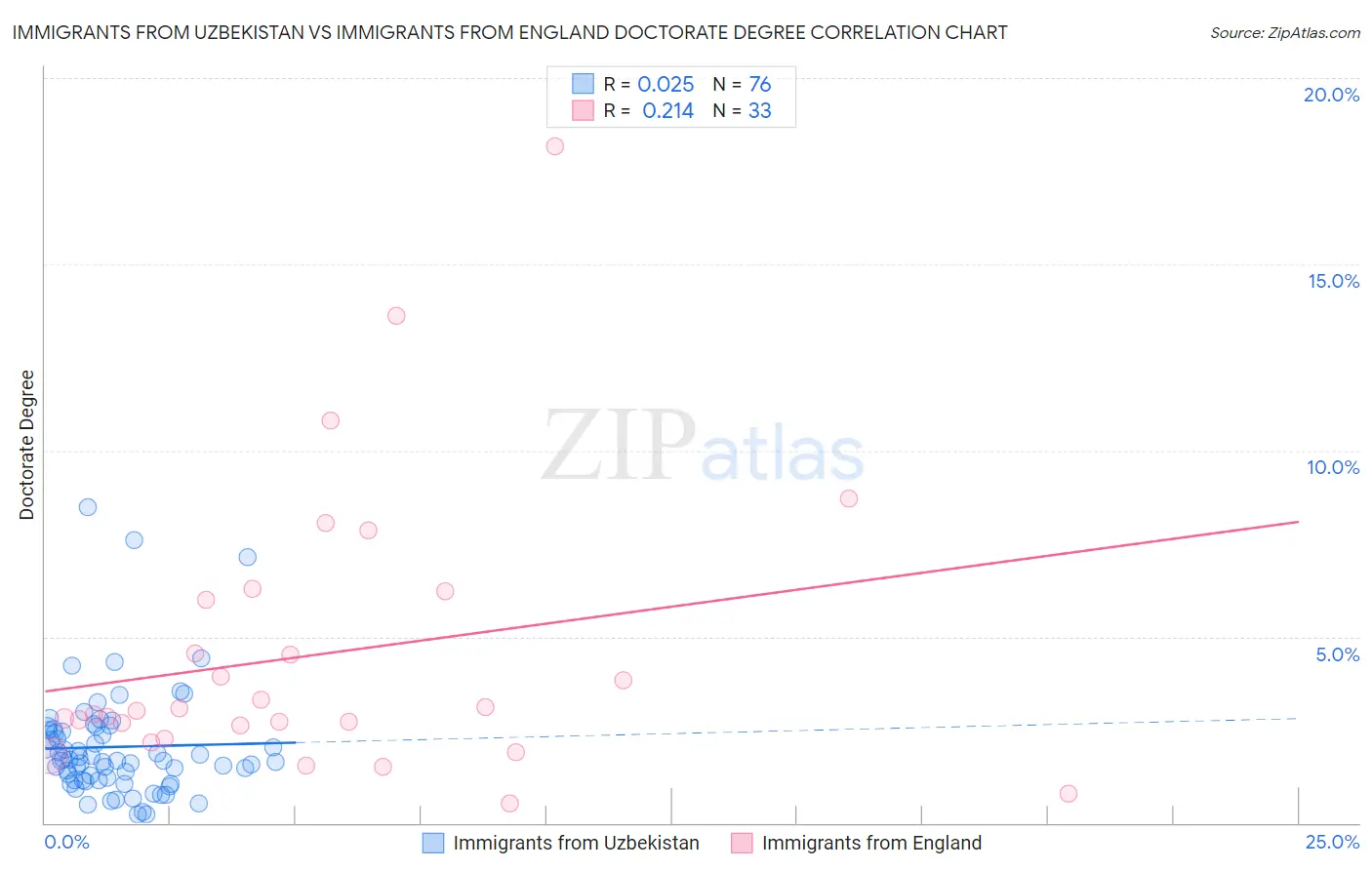 Immigrants from Uzbekistan vs Immigrants from England Doctorate Degree