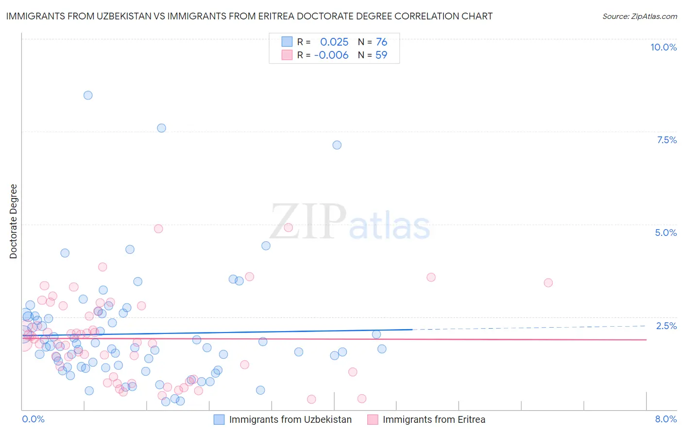 Immigrants from Uzbekistan vs Immigrants from Eritrea Doctorate Degree