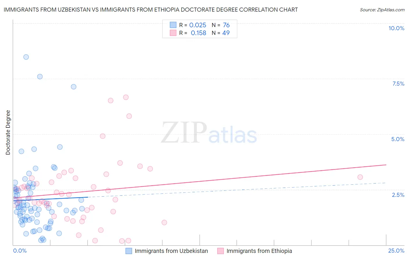 Immigrants from Uzbekistan vs Immigrants from Ethiopia Doctorate Degree