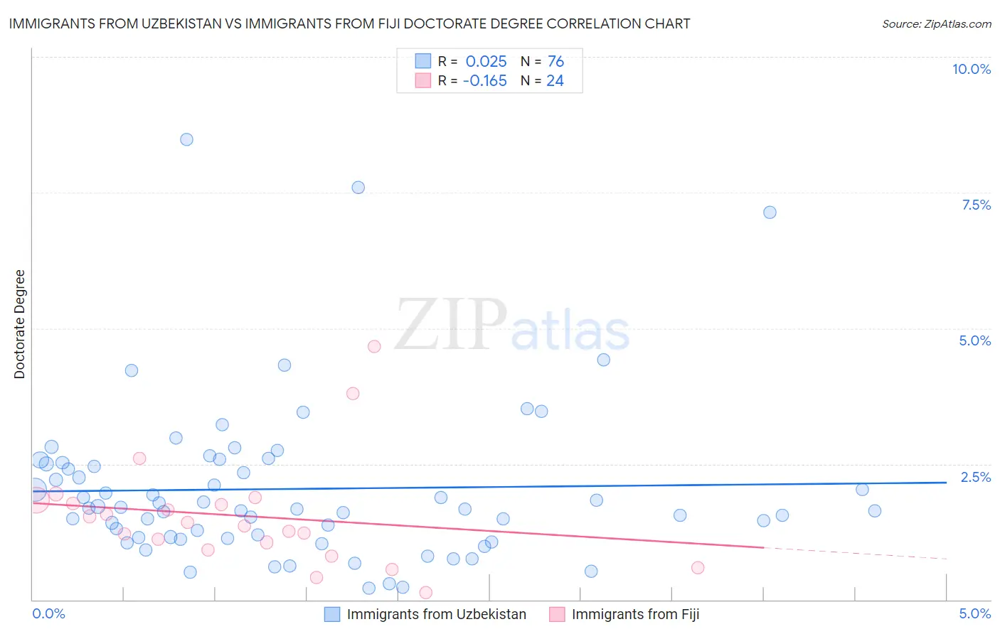 Immigrants from Uzbekistan vs Immigrants from Fiji Doctorate Degree
