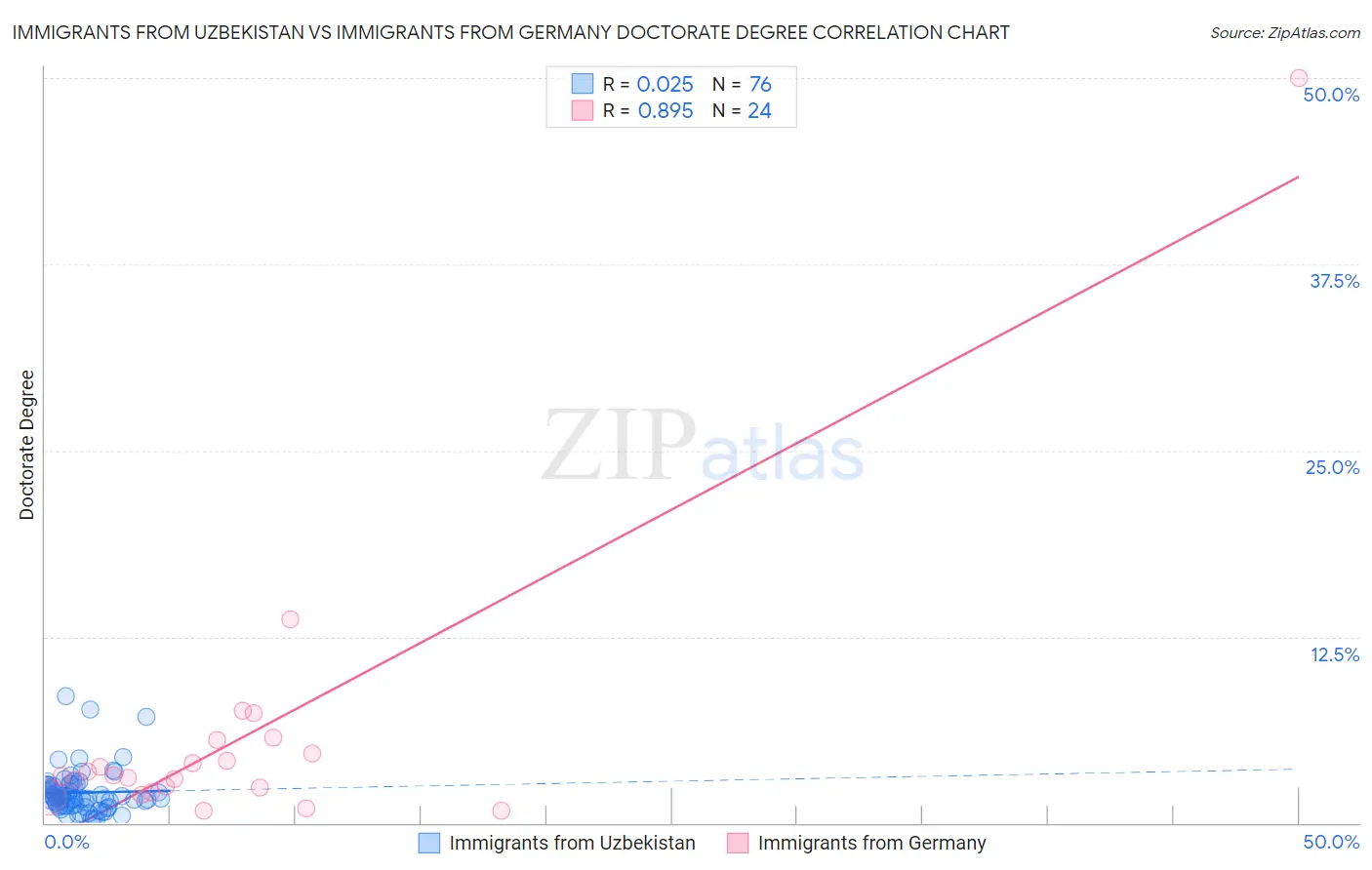 Immigrants from Uzbekistan vs Immigrants from Germany Doctorate Degree