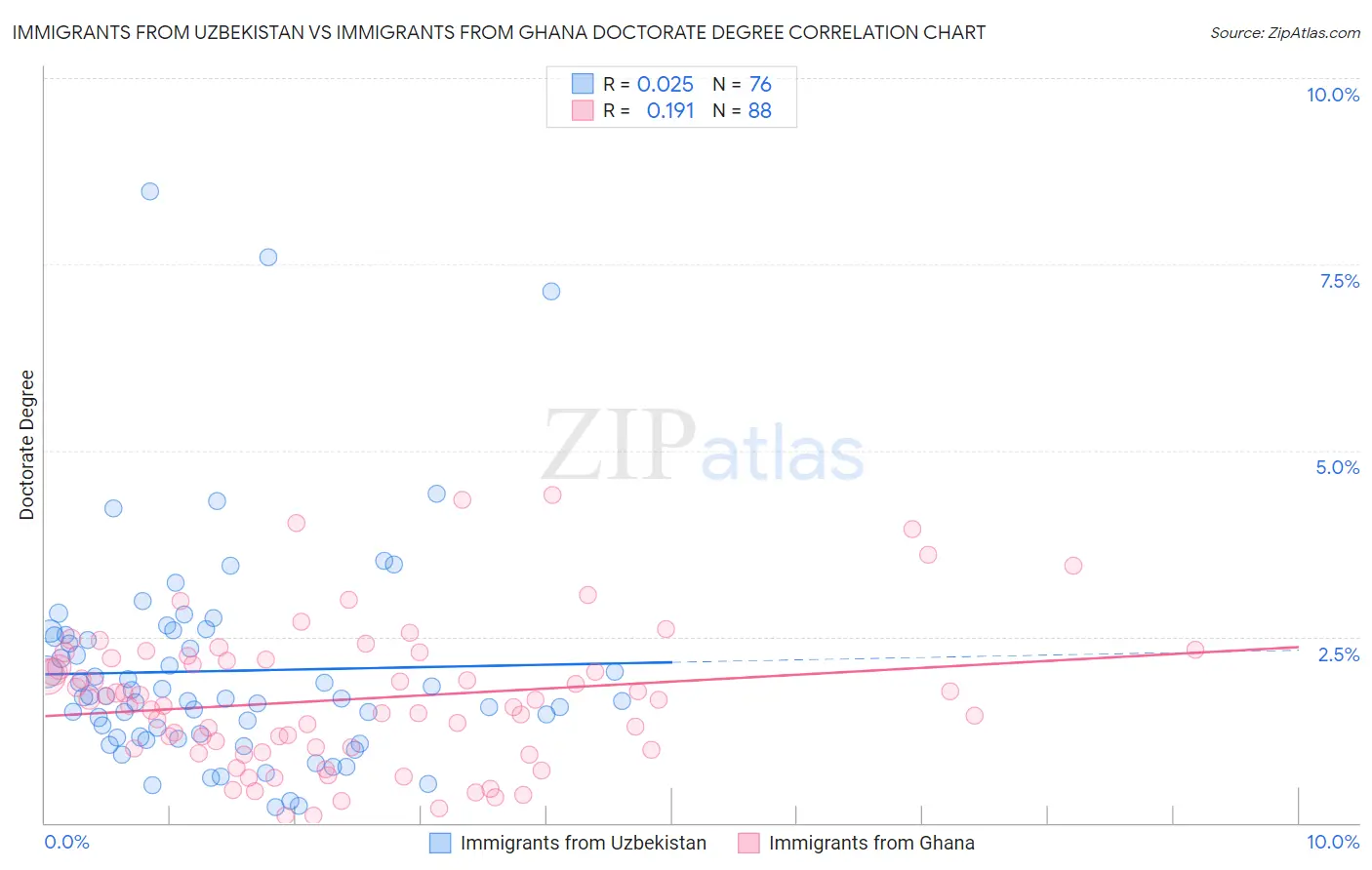 Immigrants from Uzbekistan vs Immigrants from Ghana Doctorate Degree