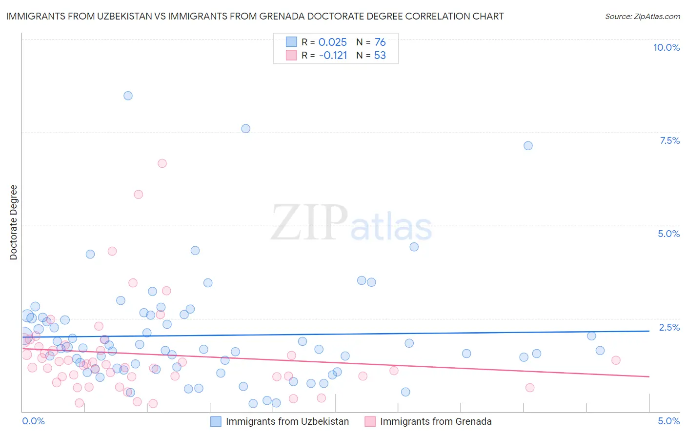 Immigrants from Uzbekistan vs Immigrants from Grenada Doctorate Degree