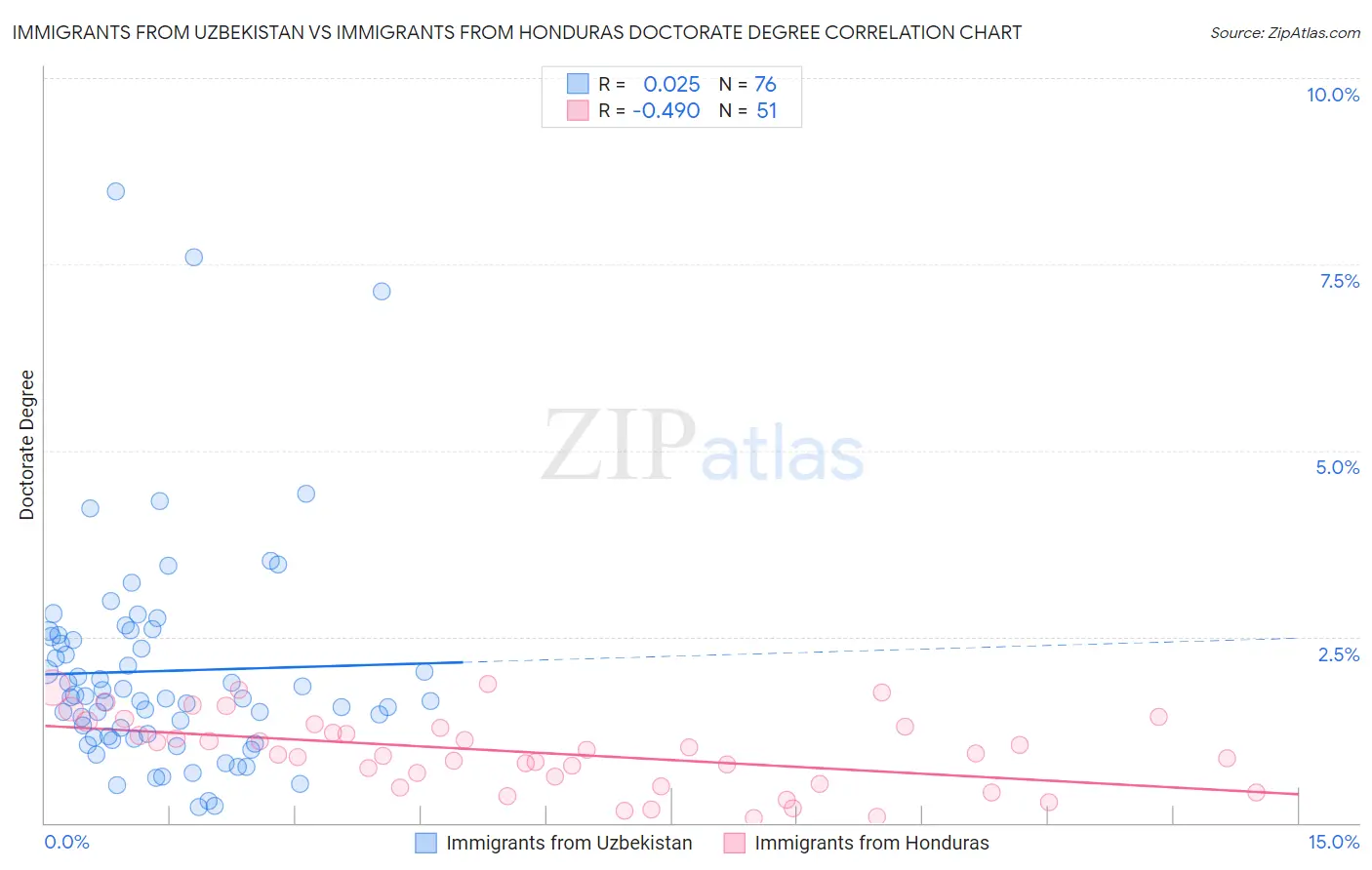 Immigrants from Uzbekistan vs Immigrants from Honduras Doctorate Degree