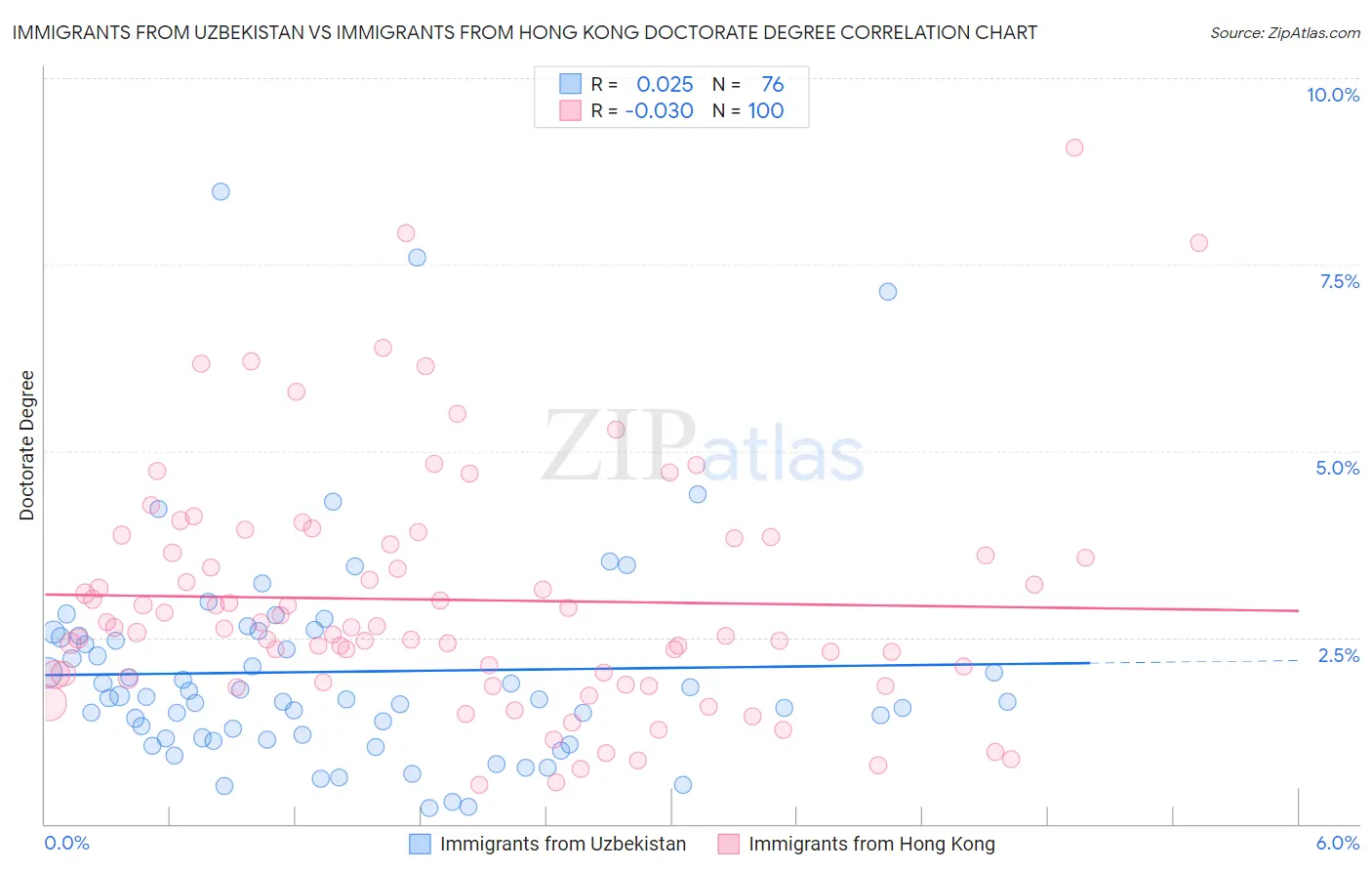 Immigrants from Uzbekistan vs Immigrants from Hong Kong Doctorate Degree