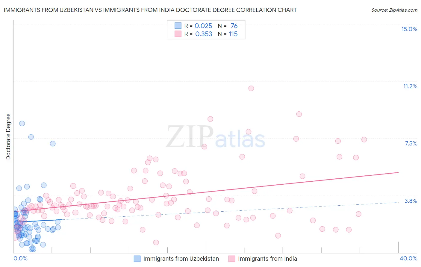 Immigrants from Uzbekistan vs Immigrants from India Doctorate Degree