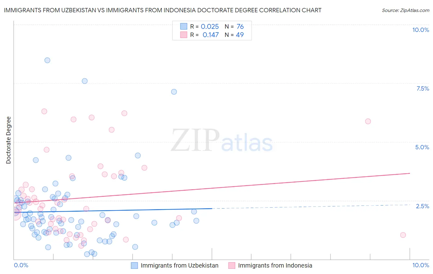 Immigrants from Uzbekistan vs Immigrants from Indonesia Doctorate Degree
