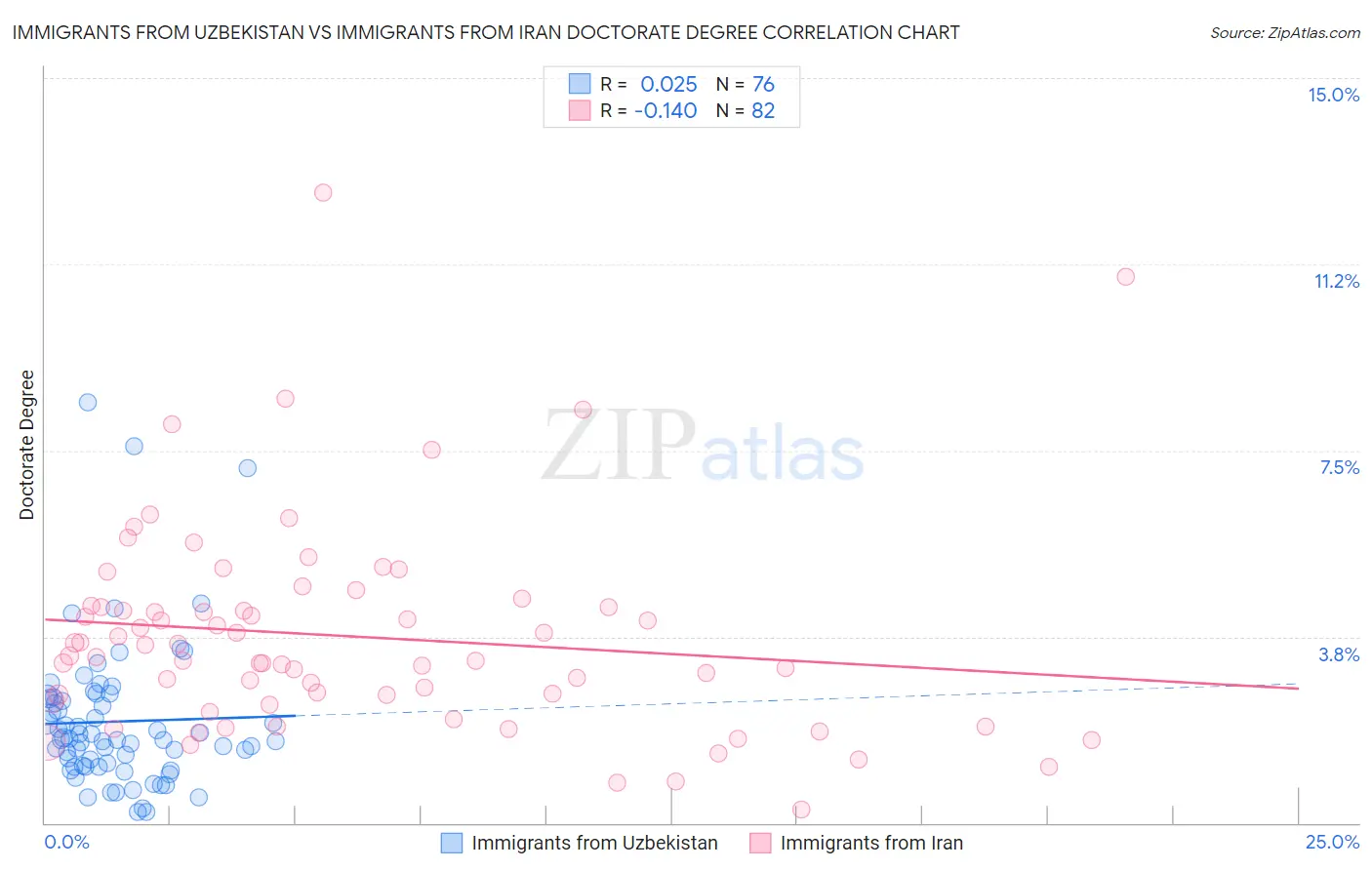 Immigrants from Uzbekistan vs Immigrants from Iran Doctorate Degree