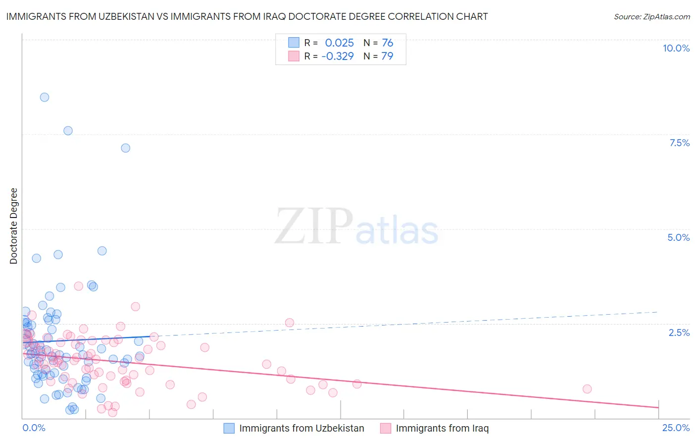 Immigrants from Uzbekistan vs Immigrants from Iraq Doctorate Degree