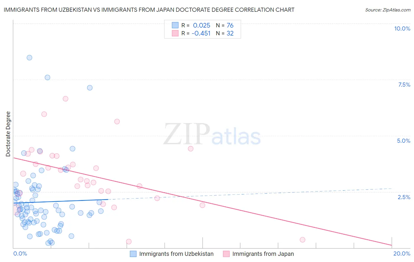 Immigrants from Uzbekistan vs Immigrants from Japan Doctorate Degree