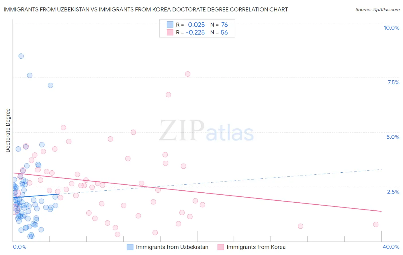 Immigrants from Uzbekistan vs Immigrants from Korea Doctorate Degree