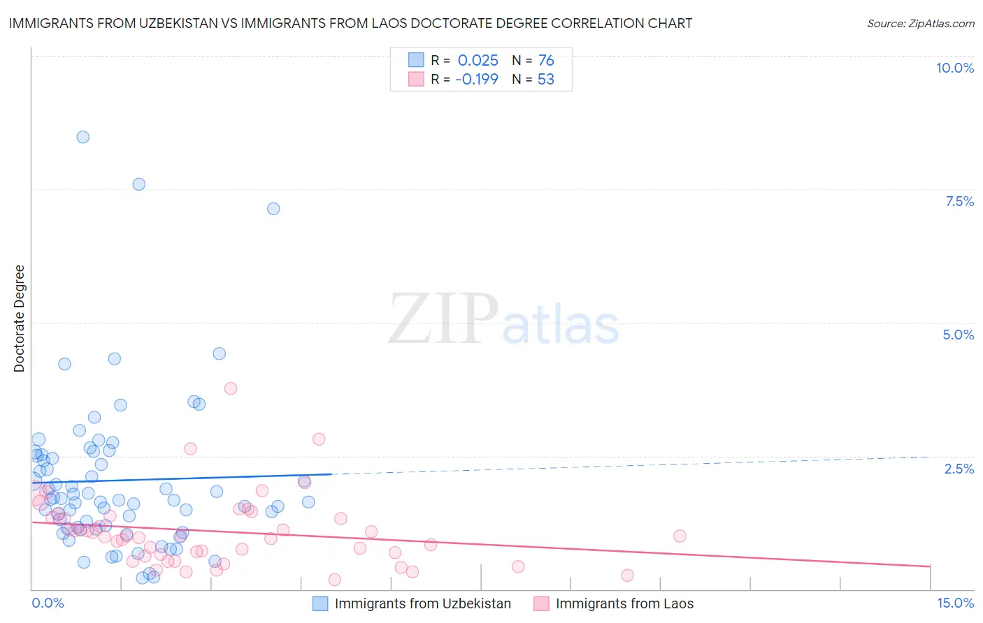 Immigrants from Uzbekistan vs Immigrants from Laos Doctorate Degree