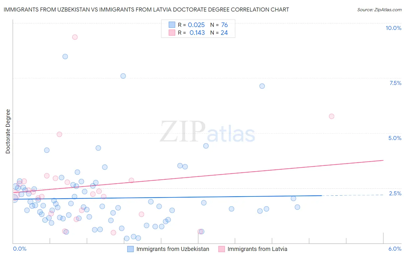 Immigrants from Uzbekistan vs Immigrants from Latvia Doctorate Degree