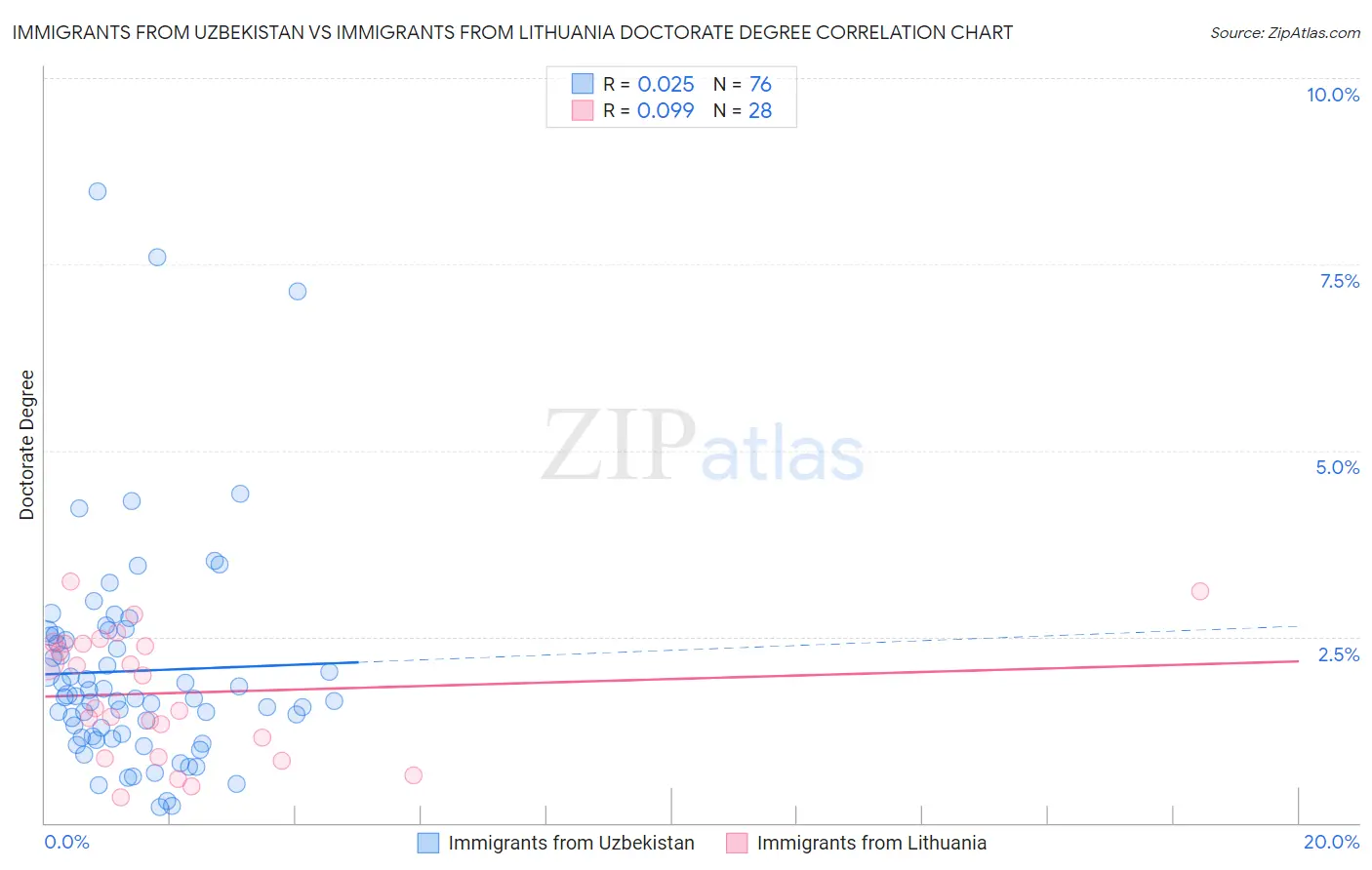 Immigrants from Uzbekistan vs Immigrants from Lithuania Doctorate Degree