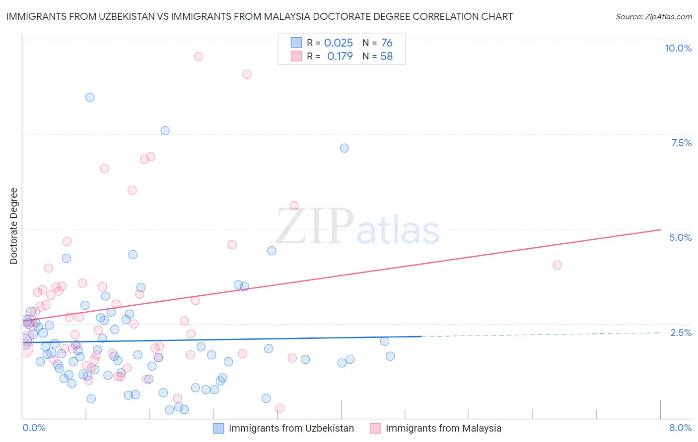 Immigrants from Uzbekistan vs Immigrants from Malaysia Doctorate Degree