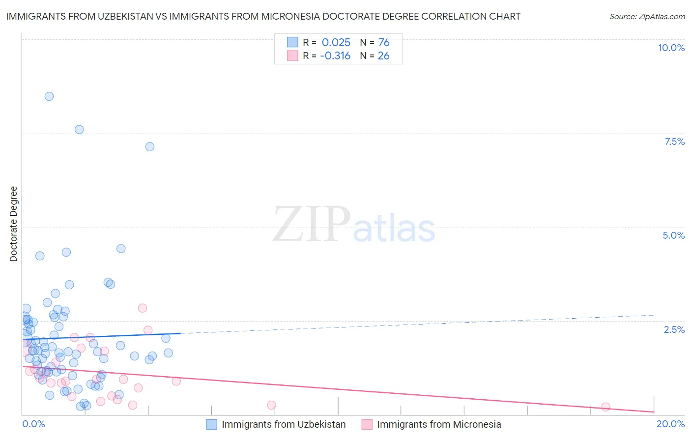 Immigrants from Uzbekistan vs Immigrants from Micronesia Doctorate Degree