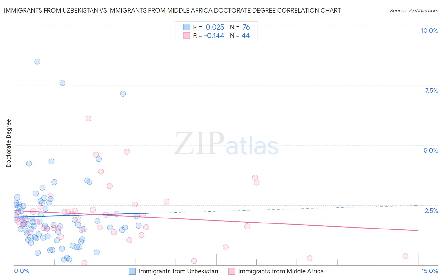 Immigrants from Uzbekistan vs Immigrants from Middle Africa Doctorate Degree