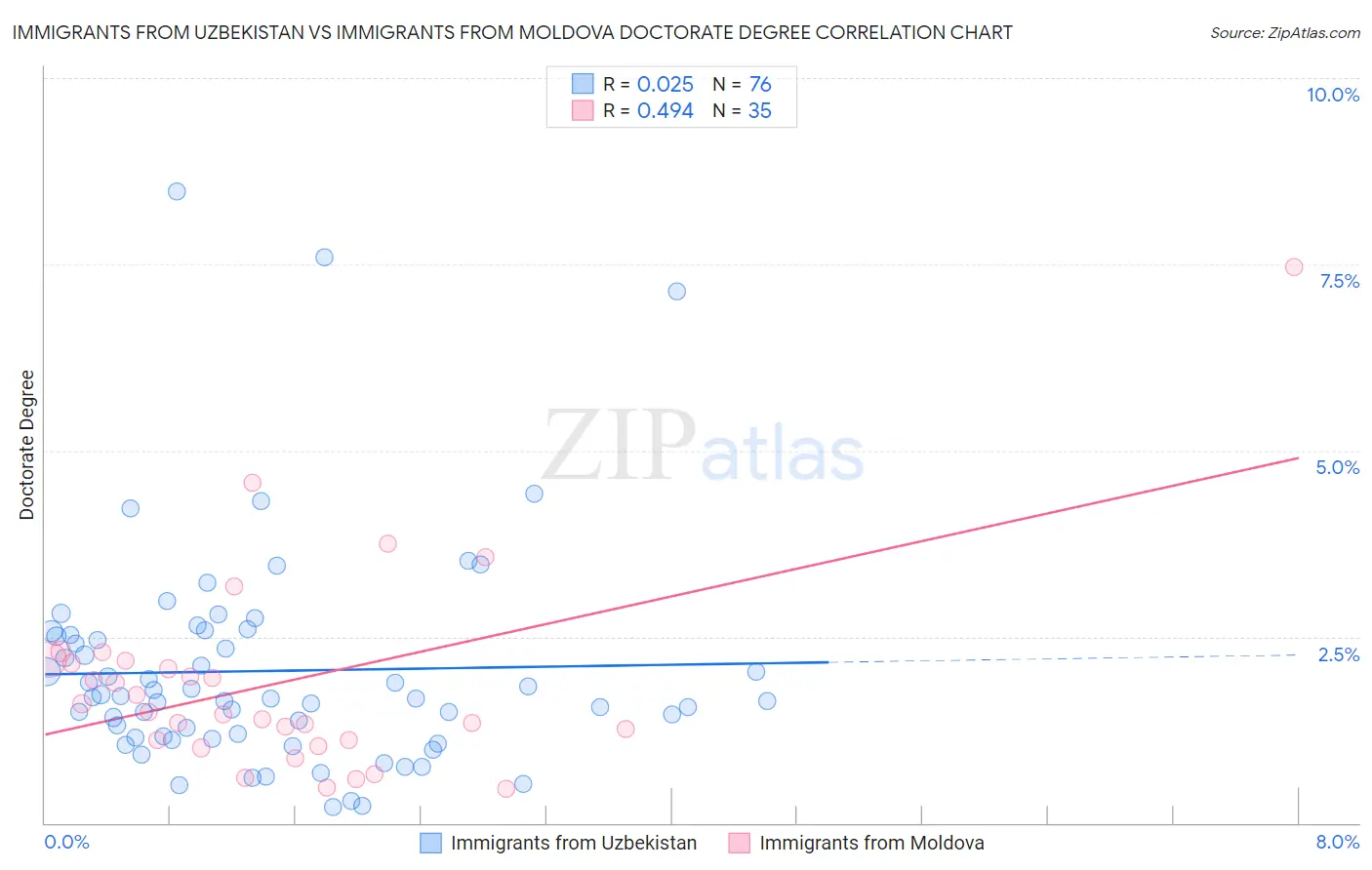 Immigrants from Uzbekistan vs Immigrants from Moldova Doctorate Degree