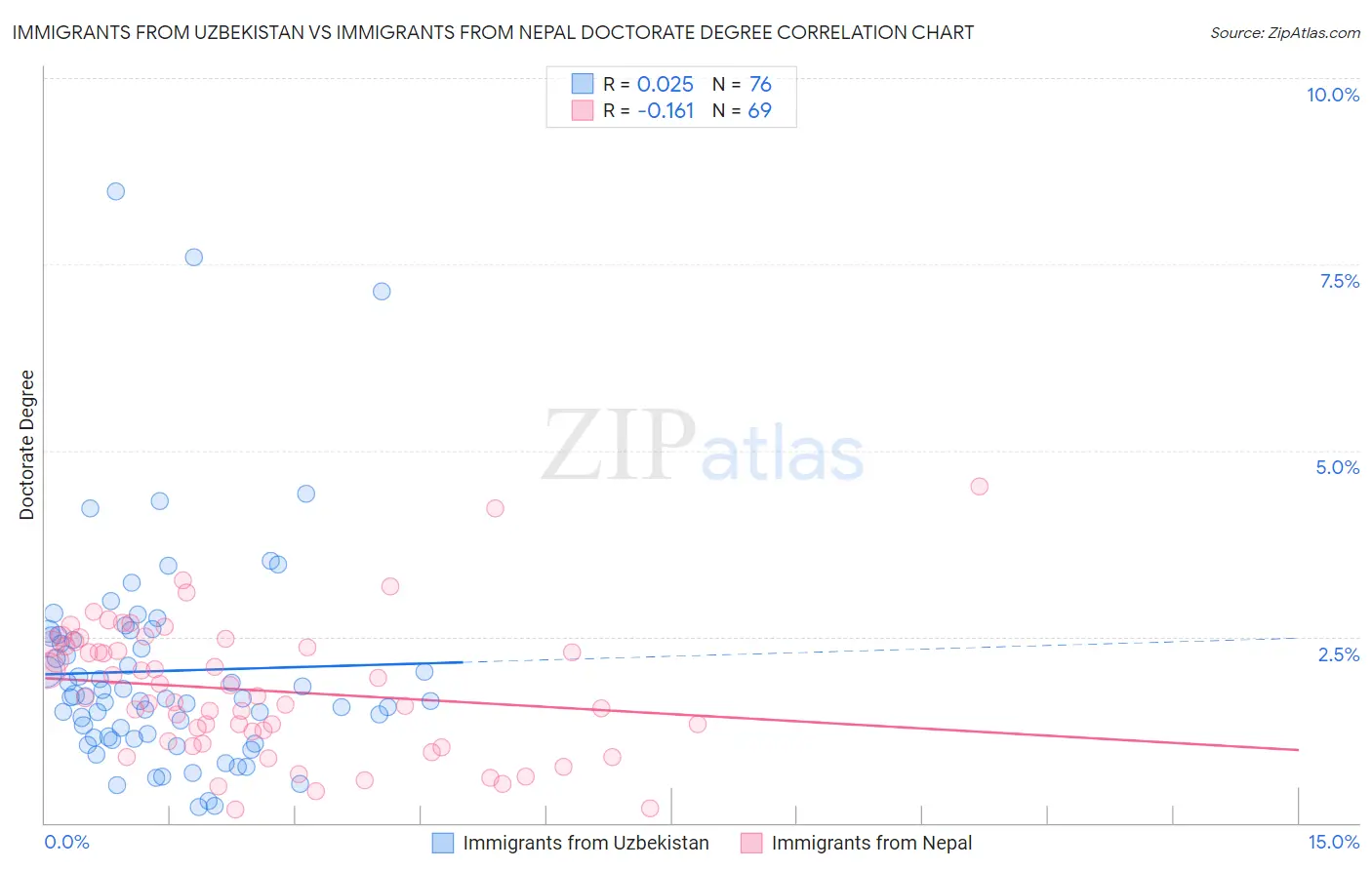 Immigrants from Uzbekistan vs Immigrants from Nepal Doctorate Degree