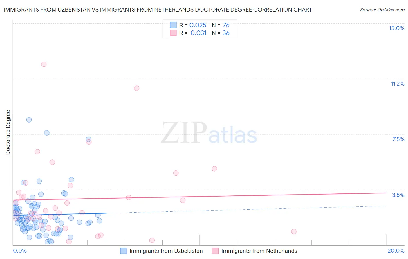 Immigrants from Uzbekistan vs Immigrants from Netherlands Doctorate Degree