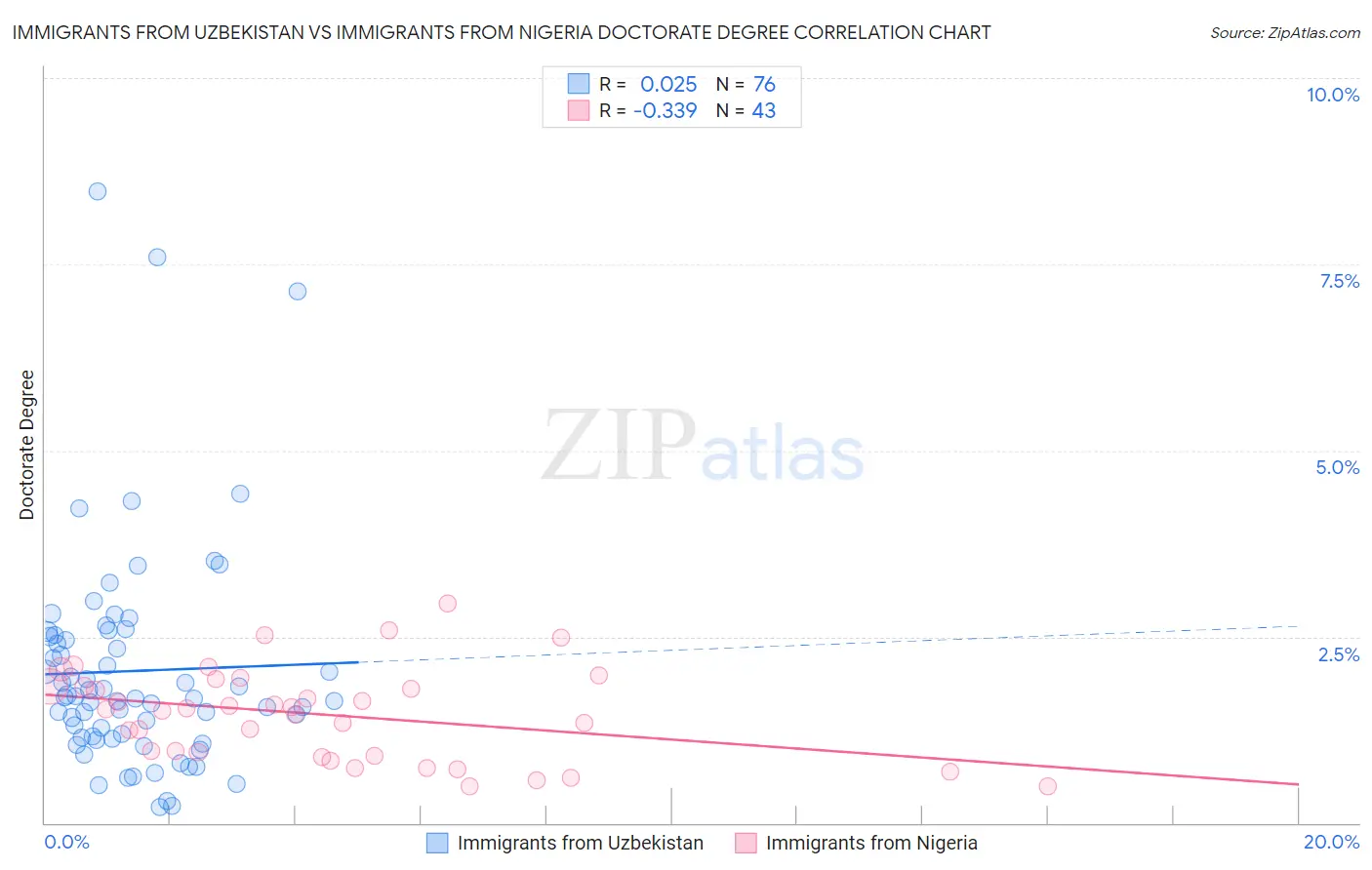 Immigrants from Uzbekistan vs Immigrants from Nigeria Doctorate Degree