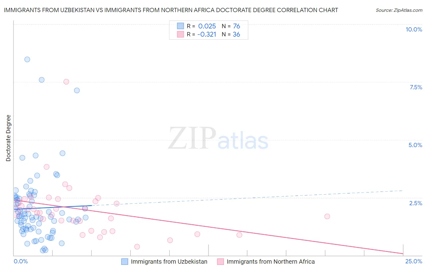 Immigrants from Uzbekistan vs Immigrants from Northern Africa Doctorate Degree