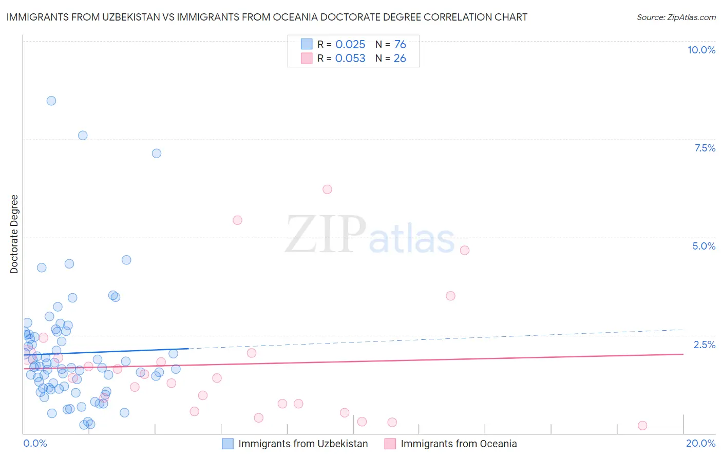 Immigrants from Uzbekistan vs Immigrants from Oceania Doctorate Degree