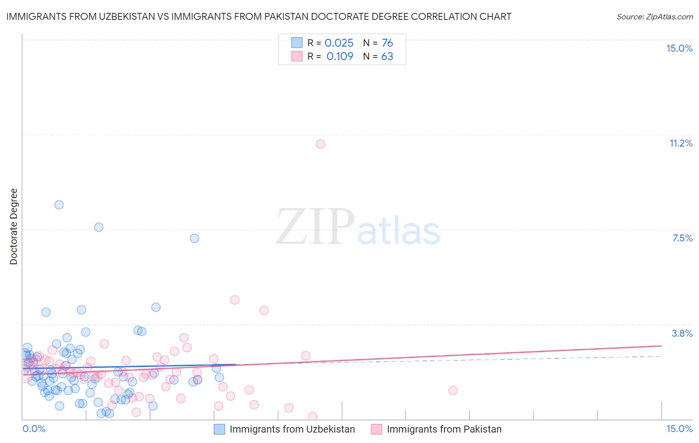 Immigrants from Uzbekistan vs Immigrants from Pakistan Doctorate Degree
