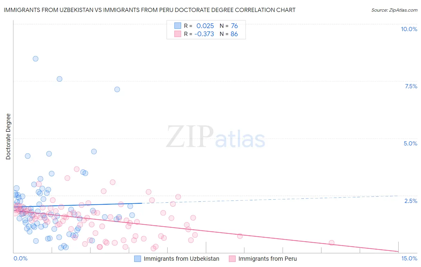 Immigrants from Uzbekistan vs Immigrants from Peru Doctorate Degree