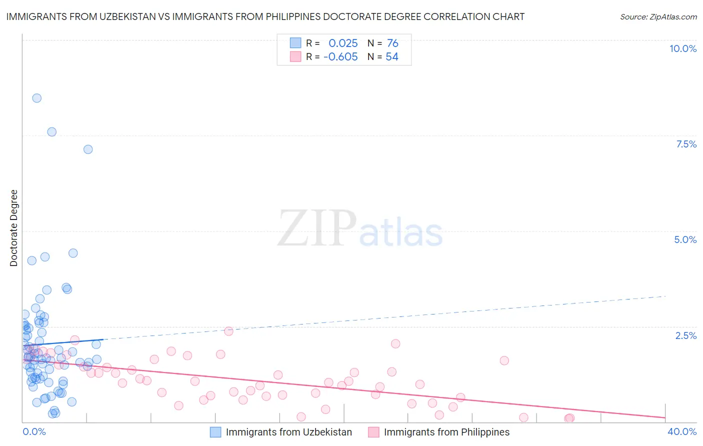 Immigrants from Uzbekistan vs Immigrants from Philippines Doctorate Degree