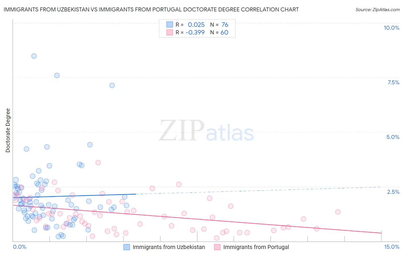 Immigrants from Uzbekistan vs Immigrants from Portugal Doctorate Degree