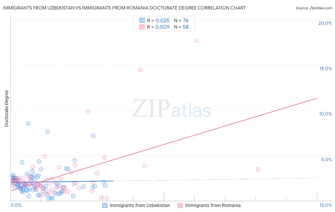 Immigrants from Uzbekistan vs Immigrants from Romania Doctorate Degree
